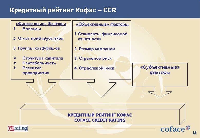 Кредитный рейтинг Кофас – CCR «Финансовые» Факторы 1. Балансы «Объективные» Факторы 2. Отчет приб-й/убытков