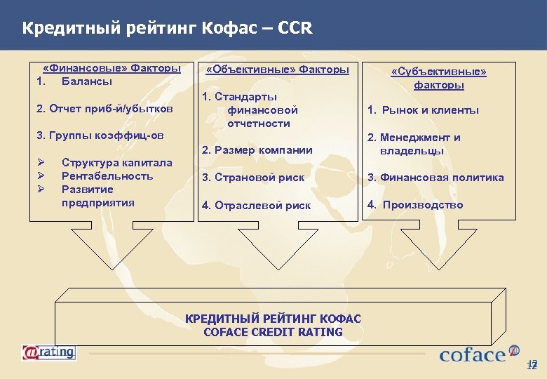 Кредитный рейтинг Кофас – CCR «Финансовые» Факторы 1. Балансы 2. Отчет приб-й/убытков 3. Группы