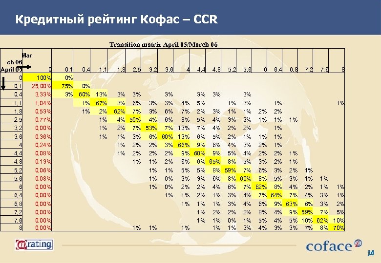 Кредитный рейтинг Кофас – CCR Transition matrix April 05/March 06 Mar ch 06 April