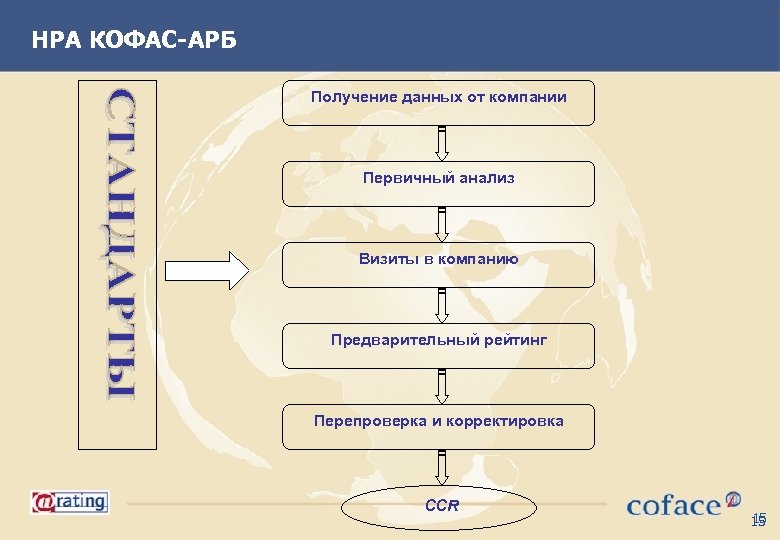 НРА КОФАС-АРБ Получение данных от компании Первичный анализ Визиты в компанию Предварительный рейтинг Перепроверка