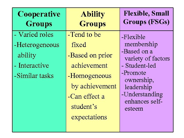 Cooperative Groups - Varied roles -Heterogeneous ability - Interactive -Similar tasks Ability Groups Flexible,