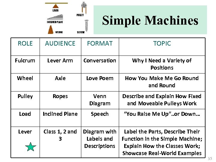 Simple Machines ROLE AUDIENCE FORMAT TOPIC Fulcrum Lever Arm Conversation Why I Need a