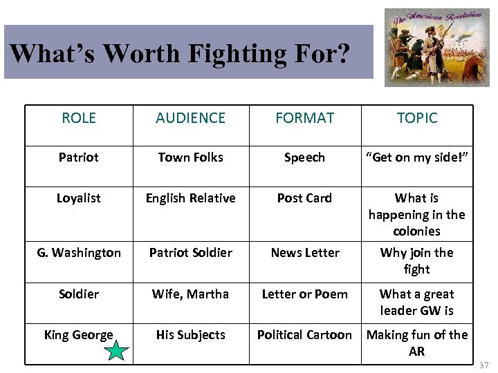 What’s Worth Fighting For? ROLE AUDIENCE FORMAT TOPIC Patriot Town Folks Speech “Get on