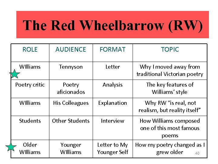 Crayfish The Red Wheelbarrow (RW) ROLE AUDIENCE FORMAT TOPIC WIlliams Tennyson Letter Why I