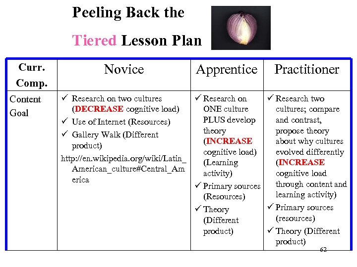 Peeling Back the Tiered Lesson Plan Curr. Comp. Content Goal Novice Apprentice Practitioner ü