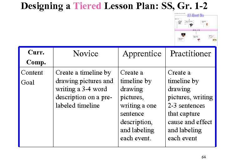 Designing a Tiered Lesson Plan: SS, Gr. 1 -2 Curr. Comp. Content Goal Novice