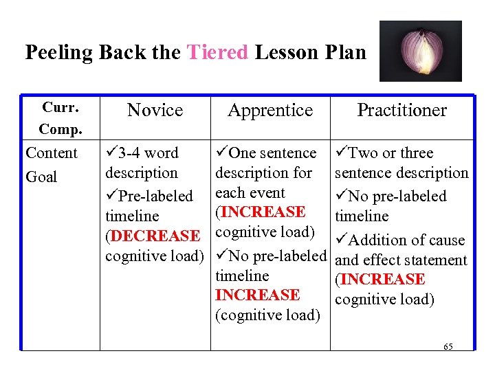 Peeling Back the Tiered Lesson Plan Curr. Comp. Content Goal Novice Apprentice Practitioner ü