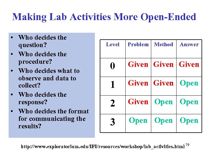 Making Lab Activities More Open-Ended • Who decides the question? • Who decides the