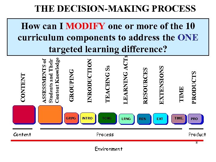 THE DECISION-MAKING PROCESS Process RES EXT TIME. PRODUCTS LRNG TIME LEARNING ACTs TCHG EXTENSIONS