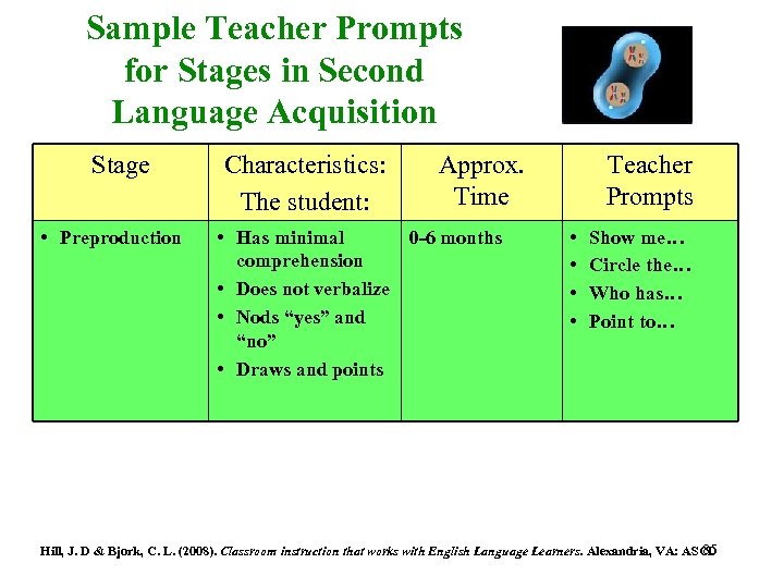 Sample Teacher Prompts for Stages in Second Language Acquisition Stage • Preproduction Characteristics: The