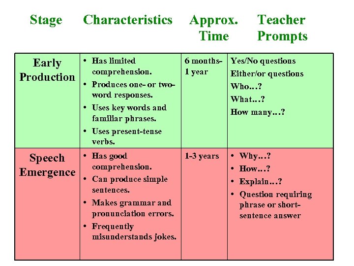 Approx. Time Stage Characteristics Early Production • Has limited comprehension. • Produces one- or