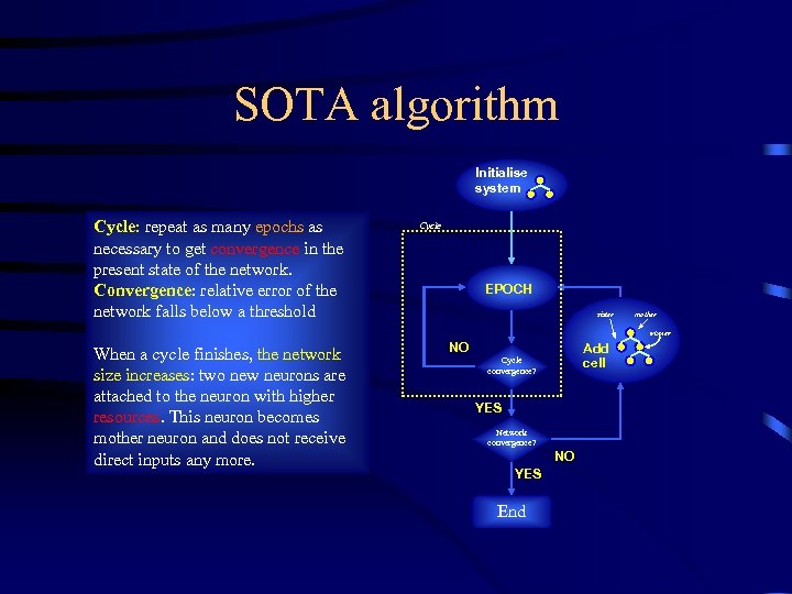 SOTA algorithm Initialise system Cycle: repeat as many epochs as necessary to get convergence