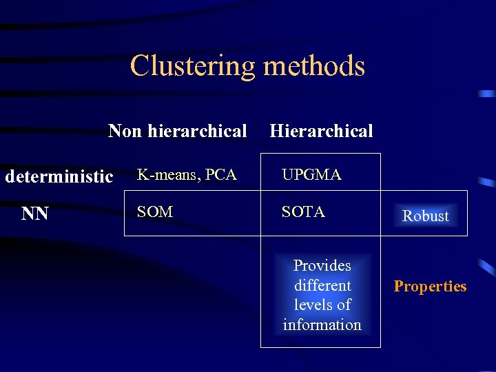 Clustering methods Non hierarchical deterministic NN Hierarchical K-means, PCA UPGMA SOM SOTA Provides different
