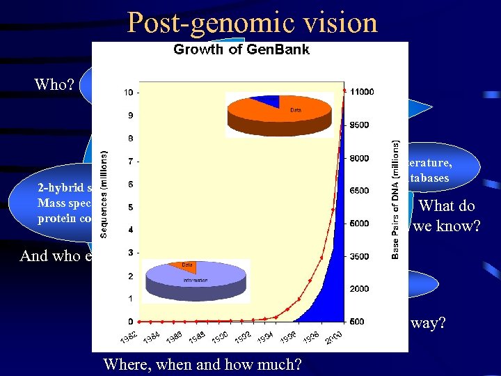 Post-genomic vision Who? Genome sequencing Literature, databases 2 -hybrid systems, Mass spectrometry for protein