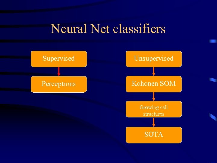 Neural Net classifiers Supervised Unsupervised Perceptrons Kohonen SOM Growing cell structures SOTA 