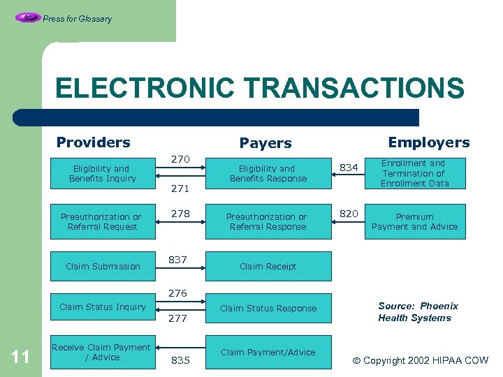 Press for Glossary ELECTRONIC TRANSACTIONS Providers Eligibility and Benefits Inquiry Preauthorization or Referral Request