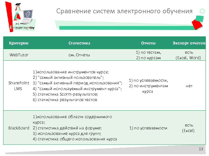 Сравнение систем электронного обучения Критерии Статистика Отчеты Экспорт отчетов Web. Tutor см. Отчеты 1)