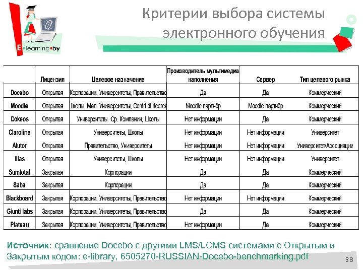 Критерии выборов методов обучения. Сравнительная таблица LMS. Сравнительный анализ LMS. Критерии выбора университета. Критерии системы.