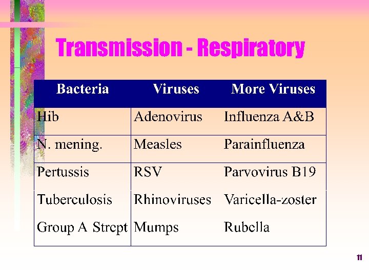 Transmission - Respiratory 11 