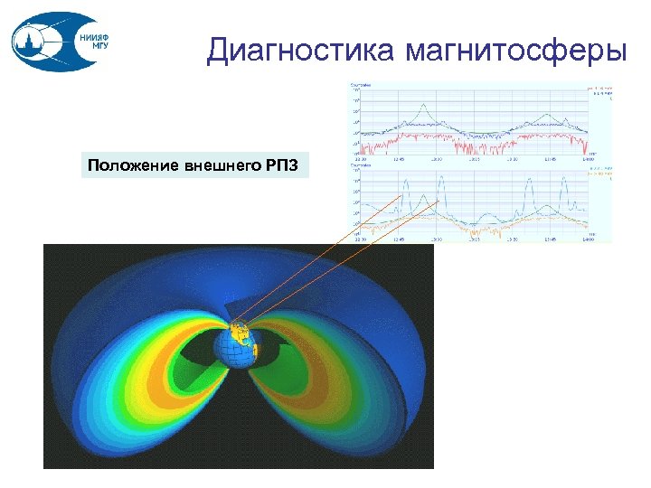 Диагностика магнитосферы Положение внешнего РПЗ 