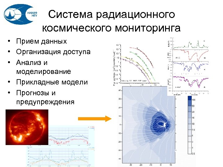 Система радиационного космического мониторинга • Прием данных • Организация доступа • Анализ и моделирование