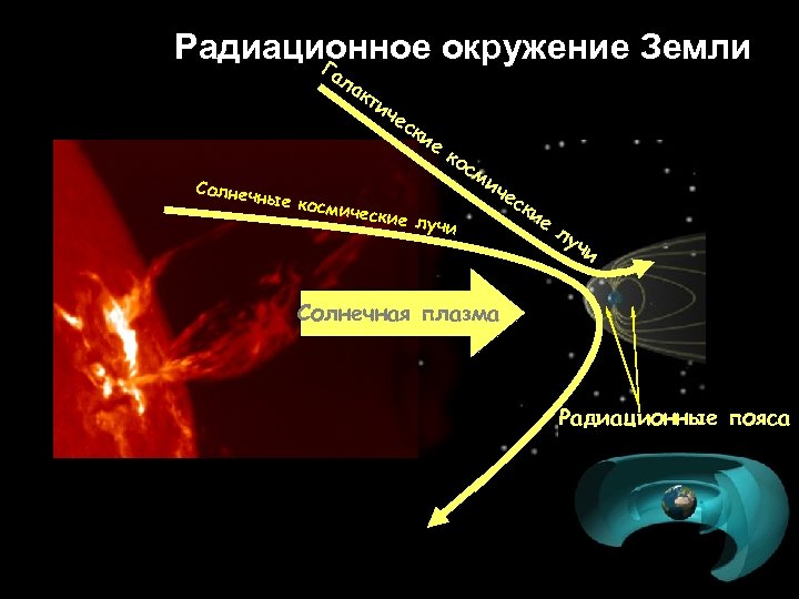 Радиационное окружение Земли Г ал ак Солнеч ти че ск ие ко ные ко