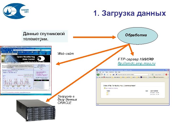 1. Загрузка данных Данные спутниковой телеметрии. Обработка Web-сайт FTP-сервер НИИЯФ ftp: //smdc. sinp. msu.