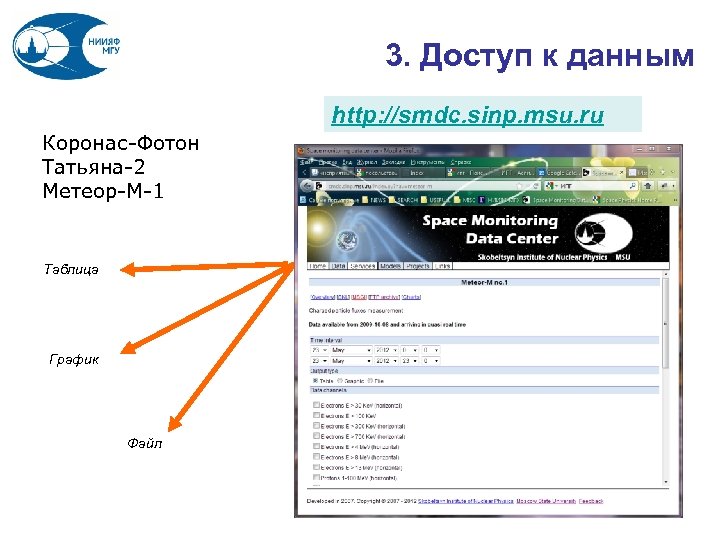 3. Доступ к данным http: //smdc. sinp. msu. ru Коронас-Фотон Татьяна-2 Метеор-М-1 Таблица График