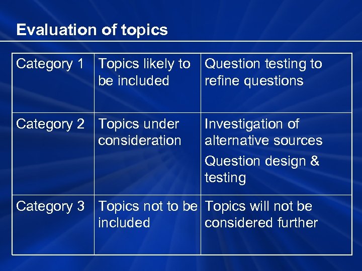 Evaluation of topics Category 1 Topics likely to be included Question testing to refine