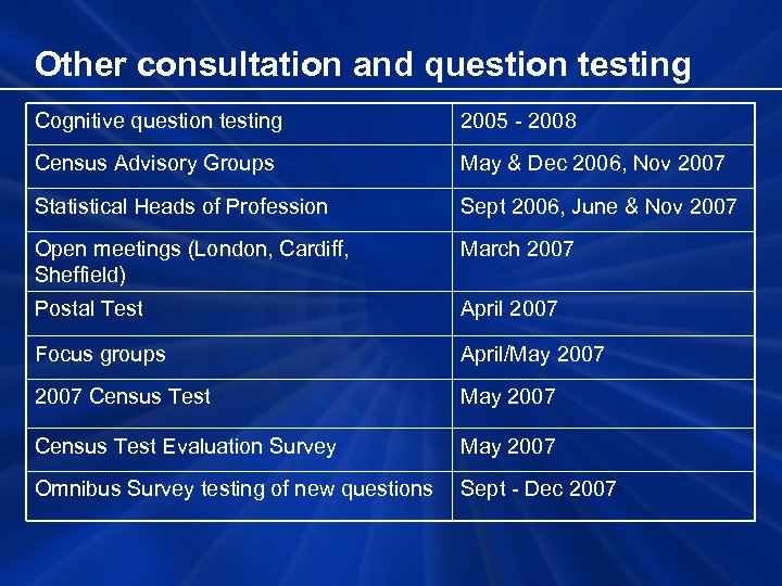 Other consultation and question testing Cognitive question testing 2005 - 2008 Census Advisory Groups