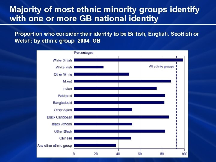 Majority of most ethnic minority groups identify with one or more GB national identity