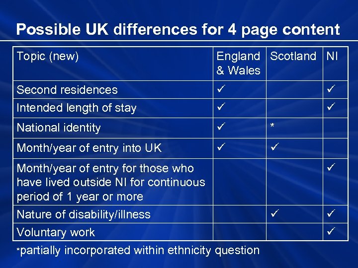 Possible UK differences for 4 page content Topic (new) England Scotland NI & Wales