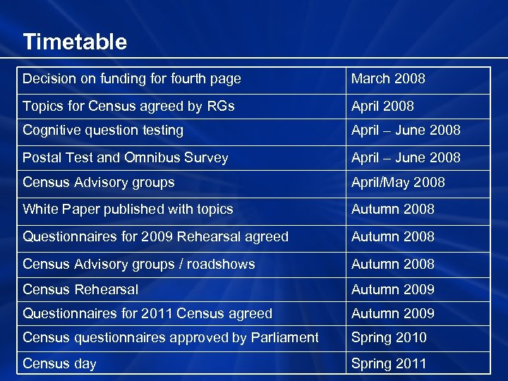 Timetable Decision on funding for fourth page March 2008 Topics for Census agreed by