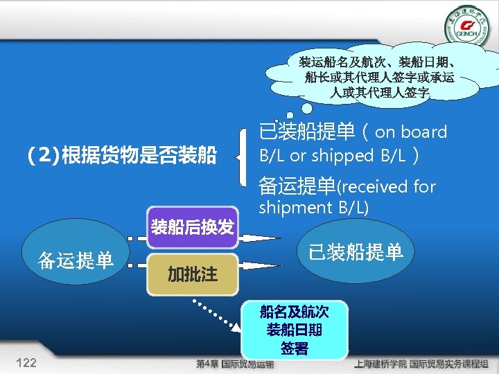 装运船名及航次、装船日期、 船长或其代理人签字或承运 人或其代理人签字 (2)根据货物是否装船 已装船提单（on board B/L or shipped B/L） 备运提单(received for 装船后换发 备运提单