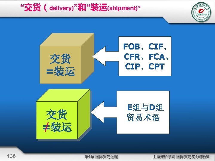 “交货（delivery)”和“装运(shipment)” 交货 =装运 交货 / =装运 136 FOB、CIF、 CFR、FCA、 CIP、CPT E组与D组 贸易术语 