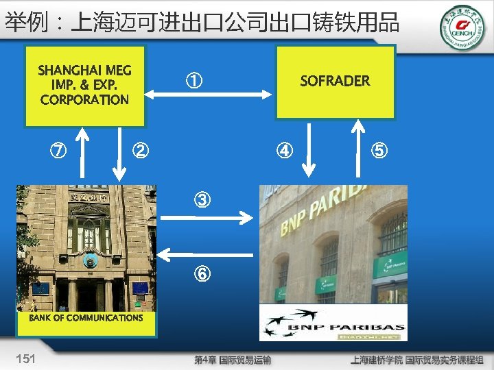 举例：上海迈可进出口公司出口铸铁用品 SHANGHAI MEG IMP. & EXP. CORPORATION ⑦ ② ④ ③ ⑥ BANK OF