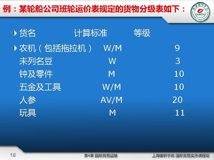 例：某轮船公司班轮运价表规定的货物分级表如下： 货名 计算标准 等级 农机（包括拖拉机） W/M 9 未列名豆 W 3 钟及零件 M 10 五金及