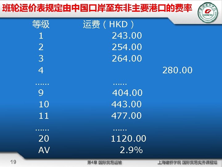 班轮运价表规定由中国口岸至东非主要港口的费率 等级 运费（HKD） 1 243. 00 2 254. 00 3 264. 00 4 280.