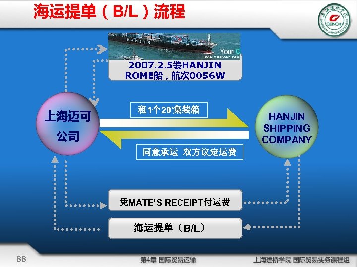 海运提单（B/L）流程 2007. 2. 5装HANJIN ROME船，航次 0056 W 上海迈可 租 1个 20’集装箱 公司 同意承运 双方议定运费