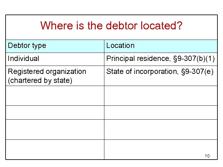 Where is the debtor located? Debtor type Location Individual Principal residence, § 9 -307(b)(1)