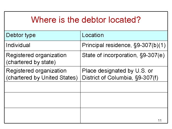 Where is the debtor located? Debtor type Location Individual Principal residence, § 9 -307(b)(1)