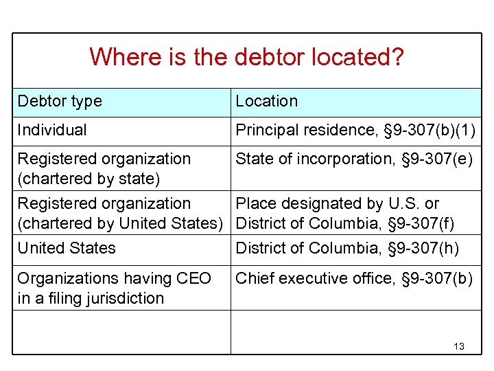 Where is the debtor located? Debtor type Location Individual Principal residence, § 9 -307(b)(1)