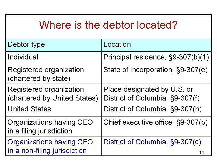 Where is the debtor located? Debtor type Location Individual Principal residence, § 9 -307(b)(1)