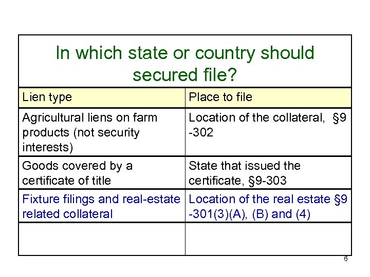 In which state or country should secured file? Lien type Place to file Agricultural