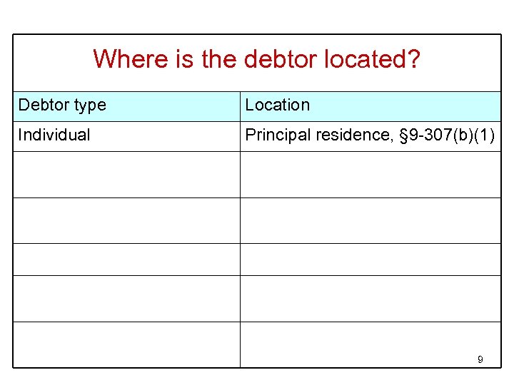 Where is the debtor located? Debtor type Location Individual Principal residence, § 9 -307(b)(1)