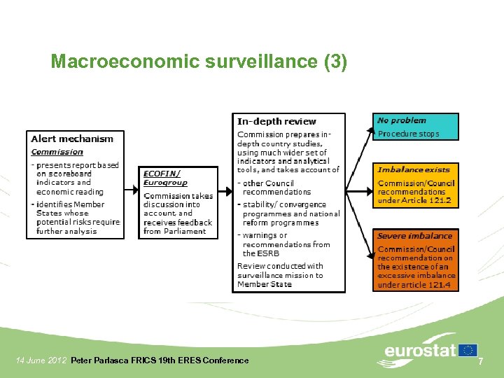 Macroeconomic surveillance (3) 14 June 2012 Peter Parlasca FRICS 19 th ERES Conference 7