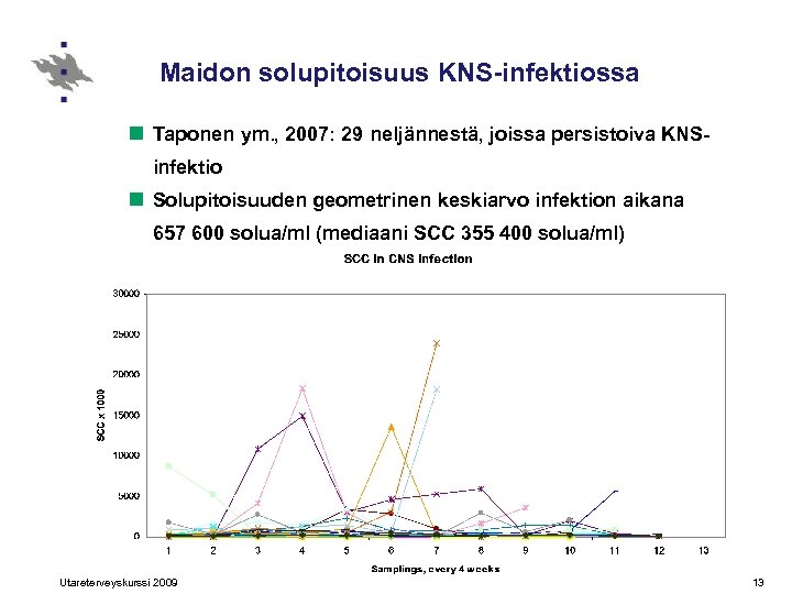Maidon solupitoisuus KNS-infektiossa n Taponen ym. , 2007: 29 neljännestä, joissa persistoiva KNSinfektio n