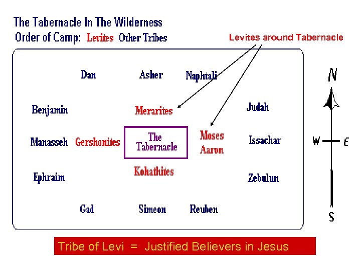 Levites around Tabernacle Tribe of Levi = Justified Believers in Jesus 