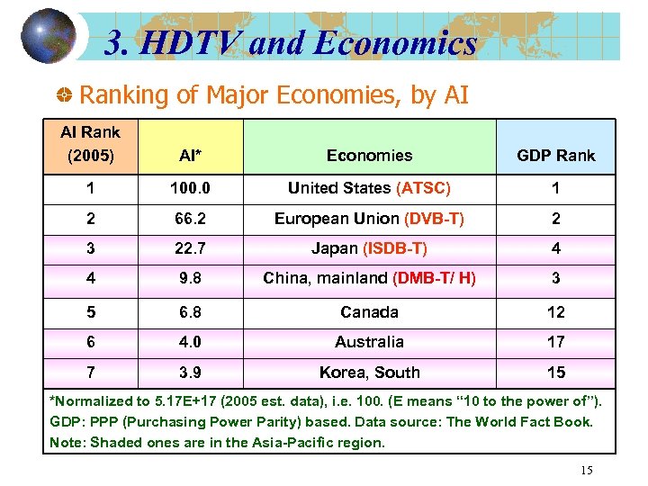 3. HDTV and Economics Ranking of Major Economies, by AI AI Rank (2005) AI*