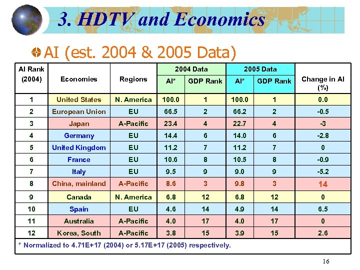 3. HDTV and Economics AI (est. 2004 & 2005 Data) AI Rank (2004) 2004